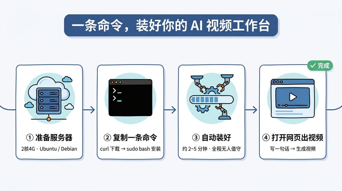 一条命令，给自己的服务器装个「输入文字就出视频」的工作台（小白向）